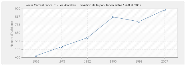 Population Les Ayvelles